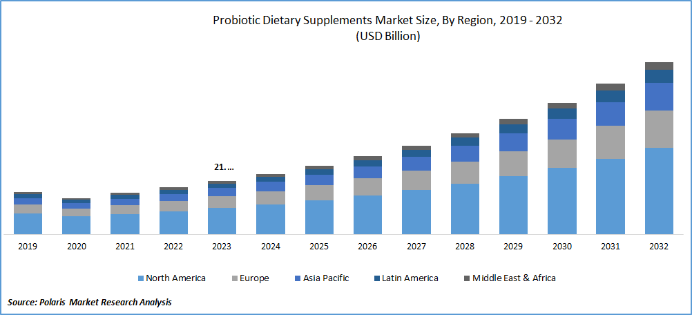 Probiotics Dietary Supplements Market Size